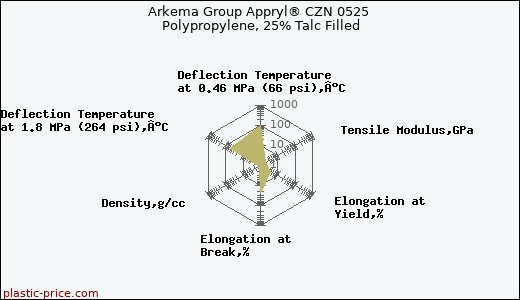 Arkema Group Appryl® CZN 0525 Polypropylene, 25% Talc Filled