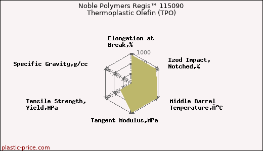 Noble Polymers Regis™ 115090 Thermoplastic Olefin (TPO)