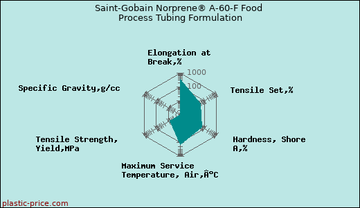 Saint-Gobain Norprene® A-60-F Food Process Tubing Formulation