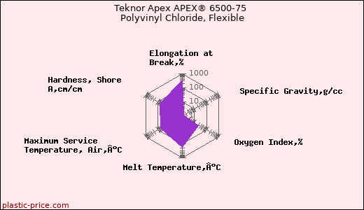 Teknor Apex APEX® 6500-75 Polyvinyl Chloride, Flexible