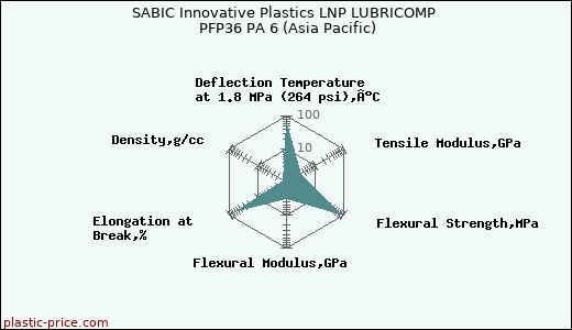 SABIC Innovative Plastics LNP LUBRICOMP PFP36 PA 6 (Asia Pacific)