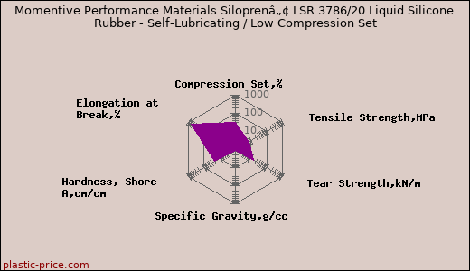 Momentive Performance Materials Siloprenâ„¢ LSR 3786/20 Liquid Silicone Rubber - Self-Lubricating / Low Compression Set