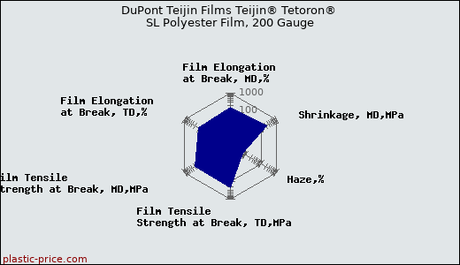 DuPont Teijin Films Teijin® Tetoron® SL Polyester Film, 200 Gauge