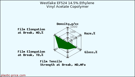Westlake EF524 14.5% Ethylene Vinyl Acetate Copolymer