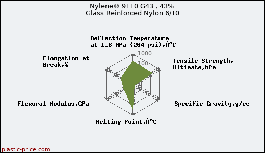 Nylene® 9110 G43 , 43% Glass Reinforced Nylon 6/10