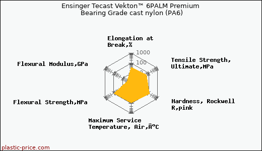 Ensinger Tecast Vekton™ 6PALM Premium Bearing Grade cast nylon (PA6)
