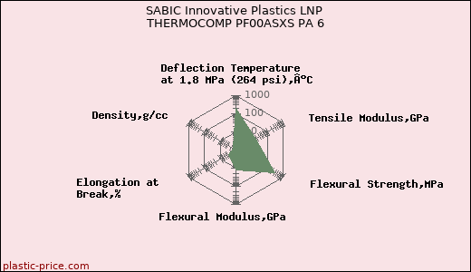 SABIC Innovative Plastics LNP THERMOCOMP PF00ASXS PA 6