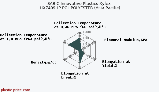 SABIC Innovative Plastics Xylex HX7409HP PC+POLYESTER (Asia Pacific)