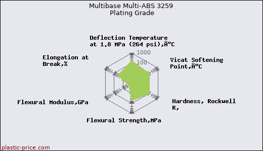 Multibase Multi-ABS 3259 Plating Grade