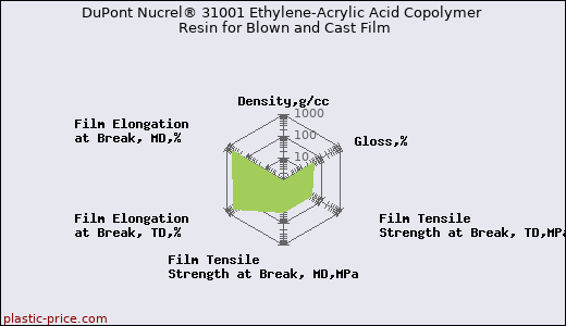 DuPont Nucrel® 31001 Ethylene-Acrylic Acid Copolymer Resin for Blown and Cast Film