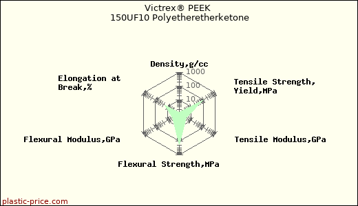 Victrex® PEEK 150UF10 Polyetheretherketone