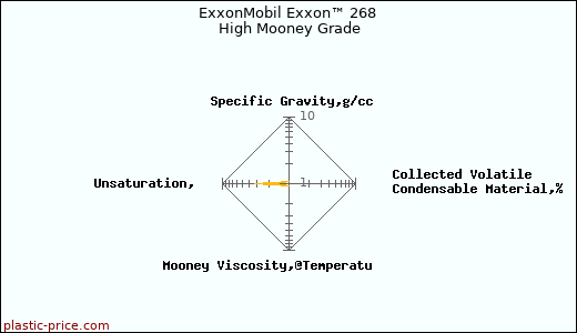ExxonMobil Exxon™ 268 High Mooney Grade
