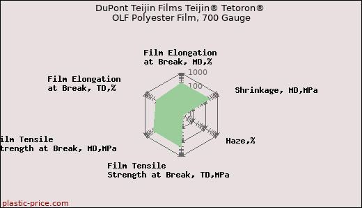 DuPont Teijin Films Teijin® Tetoron® OLF Polyester Film, 700 Gauge