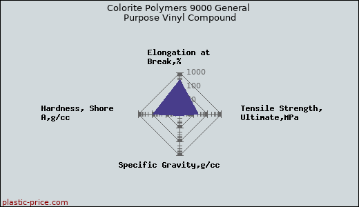 Colorite Polymers 9000 General Purpose Vinyl Compound