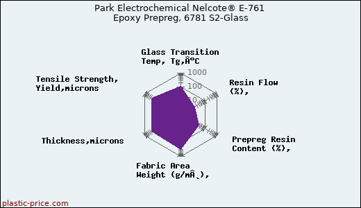 Park Electrochemical Nelcote® E-761 Epoxy Prepreg, 6781 S2-Glass