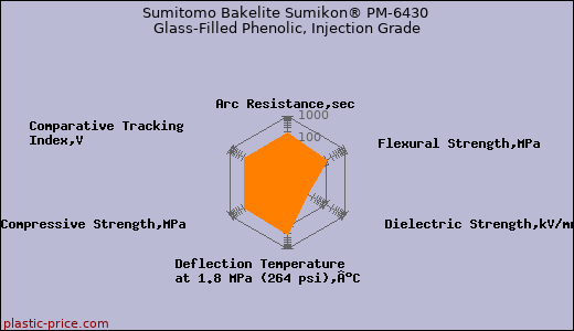 Sumitomo Bakelite Sumikon® PM-6430 Glass-Filled Phenolic, Injection Grade