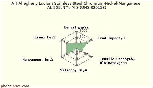 ATI Allegheny Ludlum Stainless Steel Chromium-Nickel-Manganese AL 201LN™, M-8 (UNS S20153)