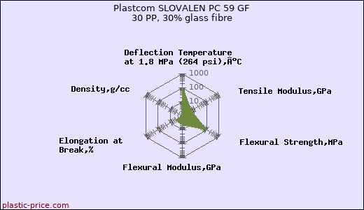 Plastcom SLOVALEN PC 59 GF 30 PP, 30% glass fibre