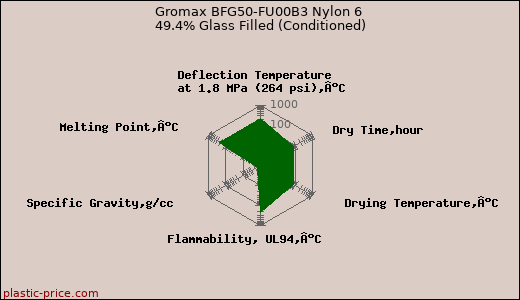 Gromax BFG50-FU00B3 Nylon 6 49.4% Glass Filled (Conditioned)