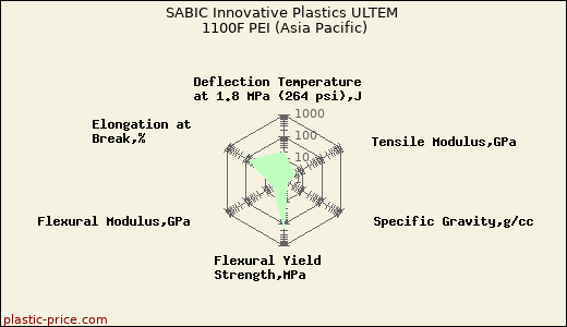 SABIC Innovative Plastics ULTEM 1100F PEI (Asia Pacific)