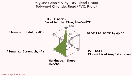 PolyOne Geon™ Vinyl Dry Blend E7000 Polyvinyl Chloride, Rigid (PVC, Rigid)