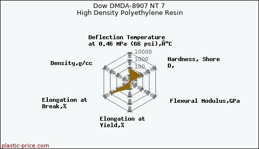 Dow DMDA-8907 NT 7 High Density Polyethylene Resin