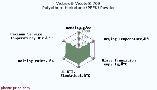 Victrex® Vicote® 709 Polyetheretherketone (PEEK) Powder