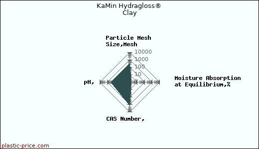 KaMin Hydragloss® Clay