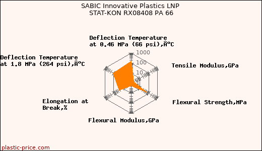 SABIC Innovative Plastics LNP STAT-KON RX08408 PA 66