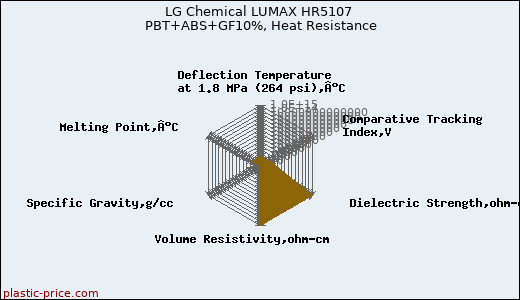 LG Chemical LUMAX HR5107 PBT+ABS+GF10%, Heat Resistance