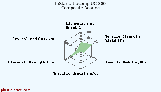 TriStar Ultracomp UC-300 Composite Bearing