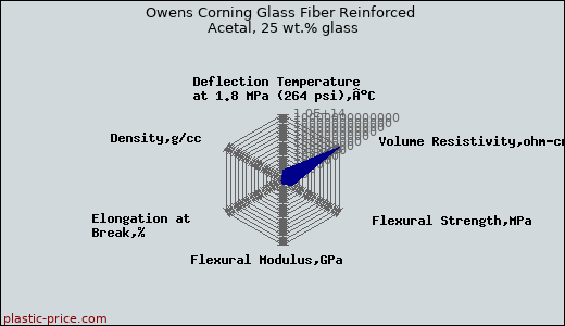 Owens Corning Glass Fiber Reinforced Acetal, 25 wt.% glass