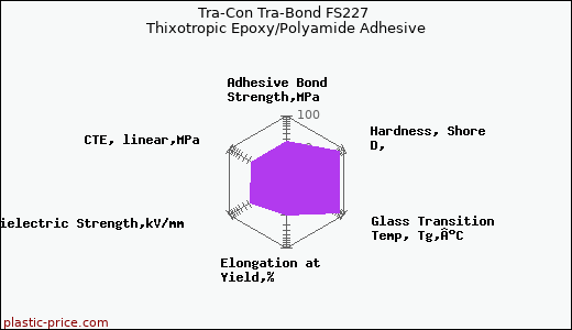 Tra-Con Tra-Bond FS227 Thixotropic Epoxy/Polyamide Adhesive