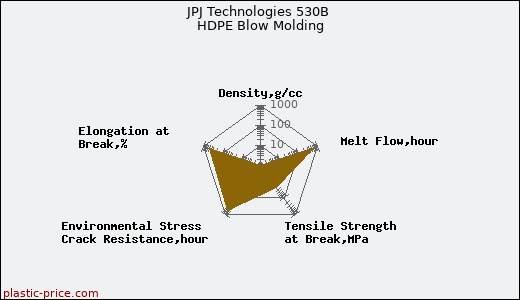 JPJ Technologies 530B HDPE Blow Molding