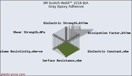 3M Scotch-Weld™ 2216 B/A Gray Epoxy Adhesive