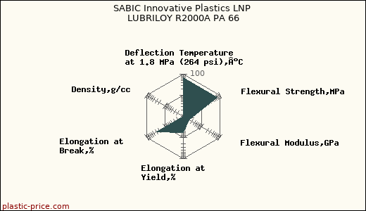 SABIC Innovative Plastics LNP LUBRILOY R2000A PA 66