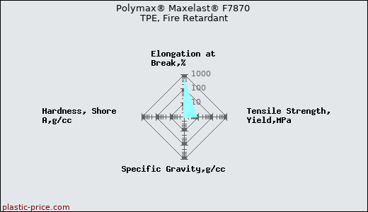 Polymax® Maxelast® F7870 TPE, Fire Retardant
