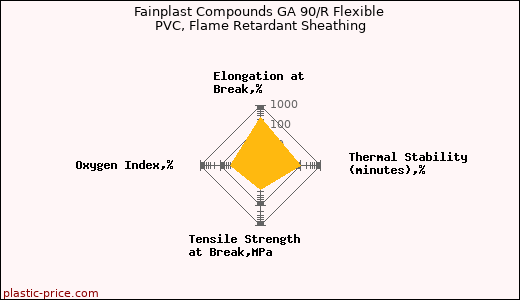 Fainplast Compounds GA 90/R Flexible PVC, Flame Retardant Sheathing