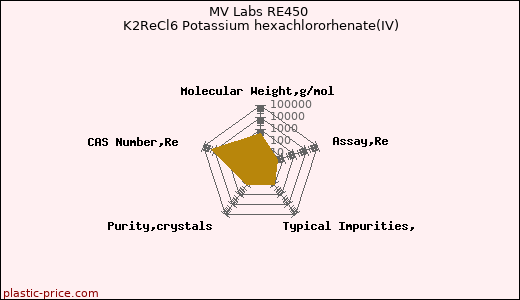 MV Labs RE450 K2ReCl6 Potassium hexachlororhenate(IV)