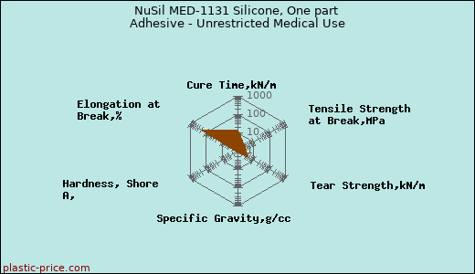 NuSil MED-1131 Silicone, One part Adhesive - Unrestricted Medical Use