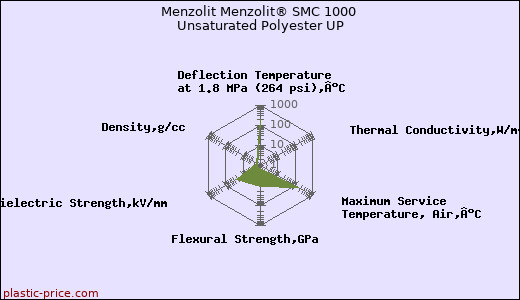Menzolit Menzolit® SMC 1000 Unsaturated Polyester UP