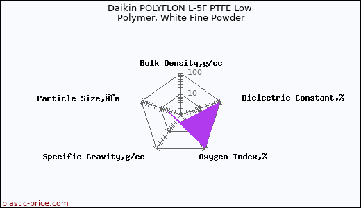 Daikin POLYFLON L-5F PTFE Low Polymer, White Fine Powder