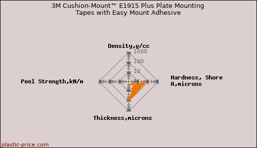 3M Cushion-Mount™ E1915 Plus Plate Mounting Tapes with Easy Mount Adhesive