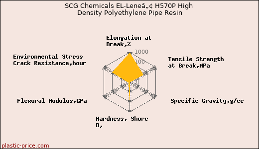 SCG Chemicals EL-Leneâ„¢ H570P High Density Polyethylene Pipe Resin