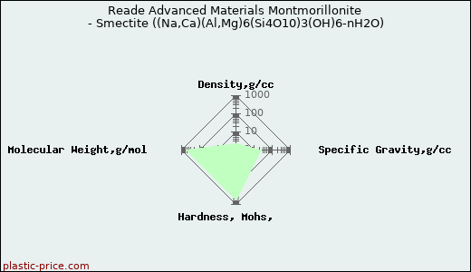 Reade Advanced Materials Montmorillonite - Smectite ((Na,Ca)(Al,Mg)6(Si4O10)3(OH)6-nH2O)