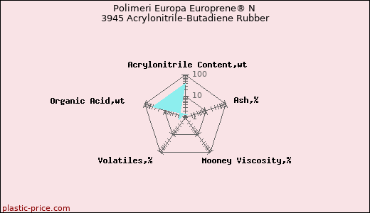 Polimeri Europa Europrene® N 3945 Acrylonitrile-Butadiene Rubber