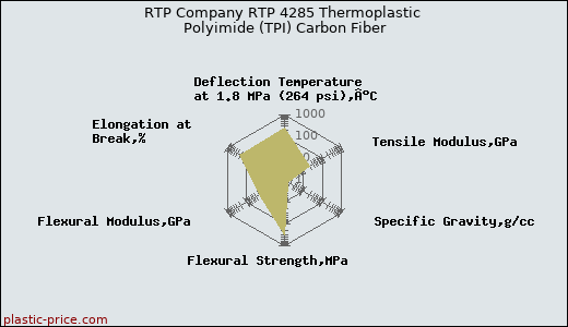 RTP Company RTP 4285 Thermoplastic Polyimide (TPI) Carbon Fiber