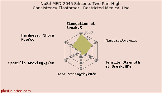 NuSil MED-2045 Silicone, Two Part High Consistency Elastomer - Restricted Medical Use