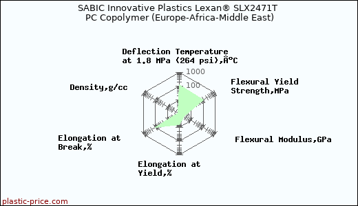 SABIC Innovative Plastics Lexan® SLX2471T PC Copolymer (Europe-Africa-Middle East)