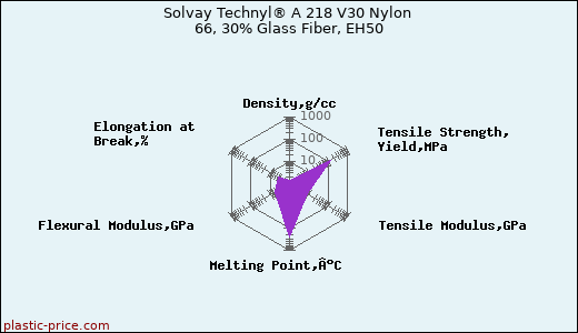 Solvay Technyl® A 218 V30 Nylon 66, 30% Glass Fiber, EH50